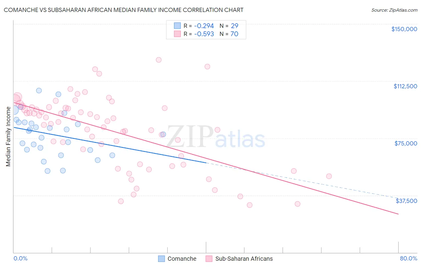 Comanche vs Subsaharan African Median Family Income