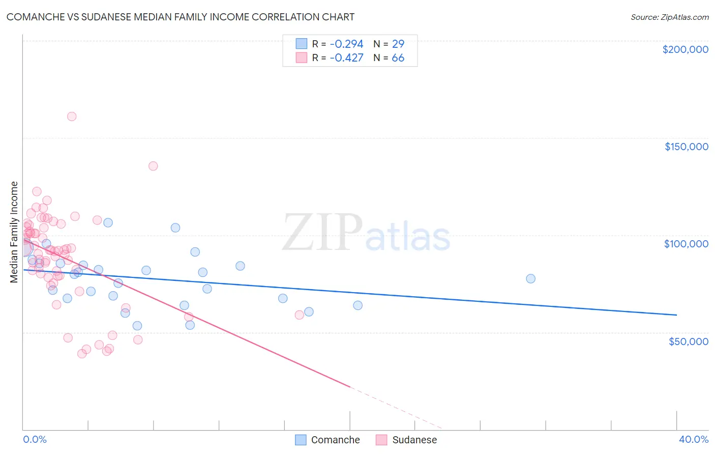 Comanche vs Sudanese Median Family Income