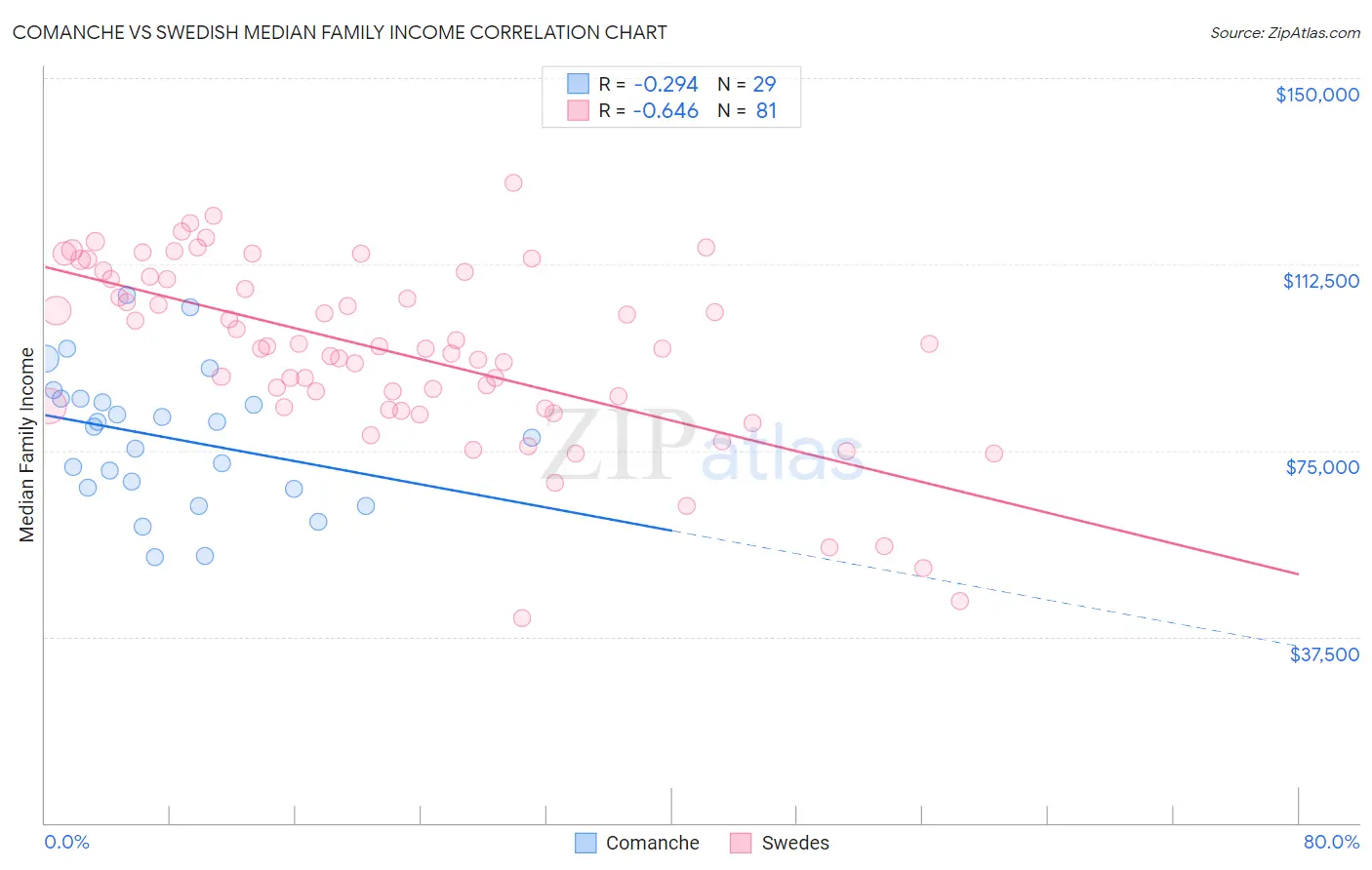 Comanche vs Swedish Median Family Income