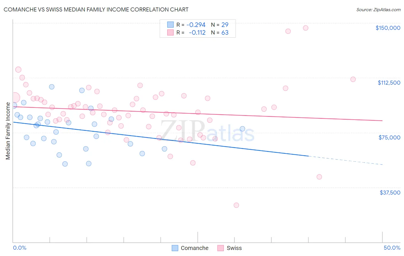 Comanche vs Swiss Median Family Income