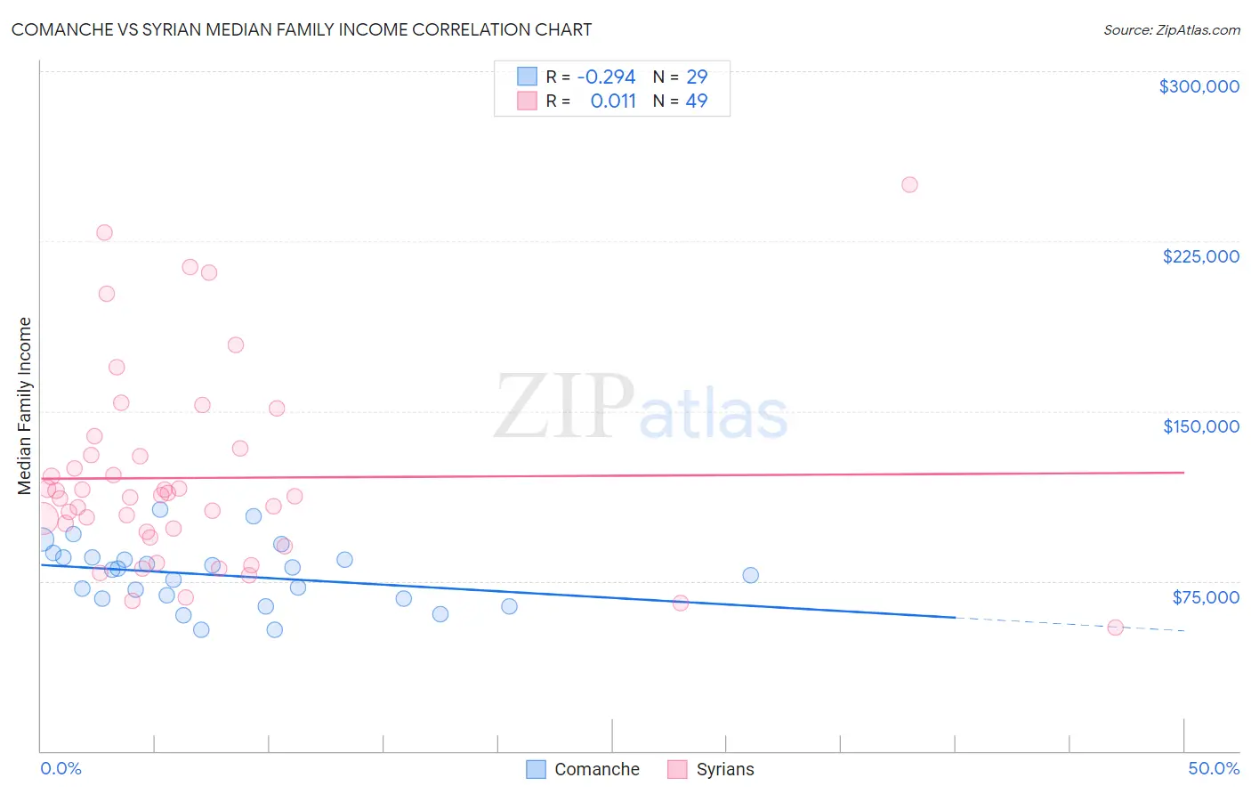 Comanche vs Syrian Median Family Income