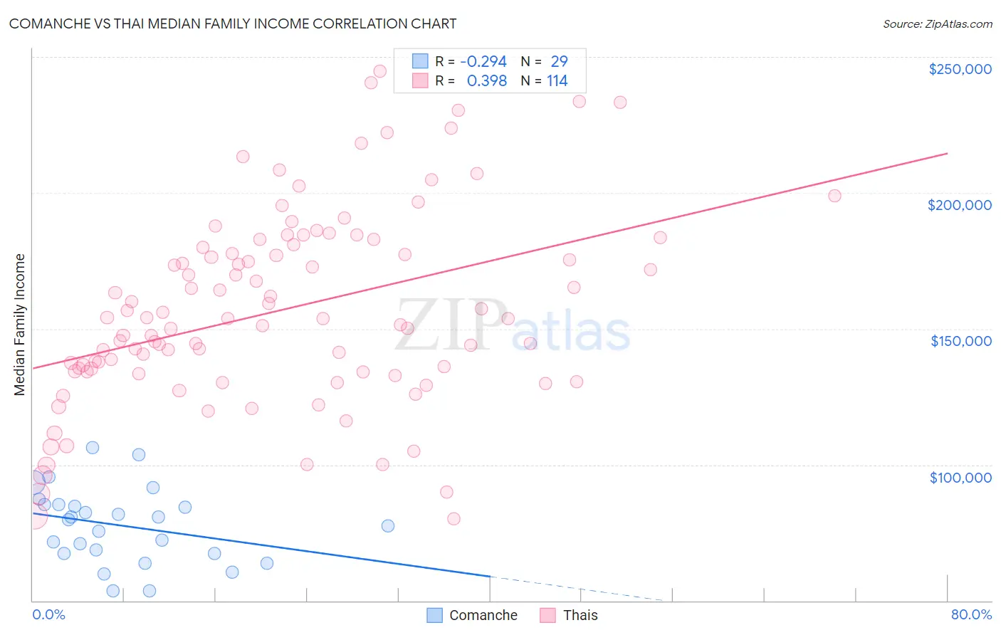Comanche vs Thai Median Family Income