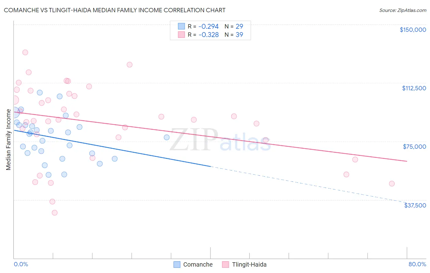 Comanche vs Tlingit-Haida Median Family Income
