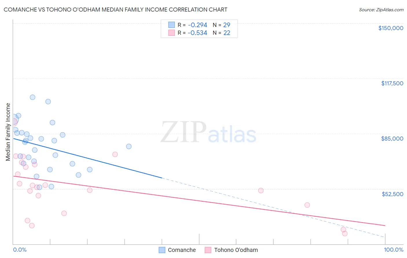 Comanche vs Tohono O'odham Median Family Income