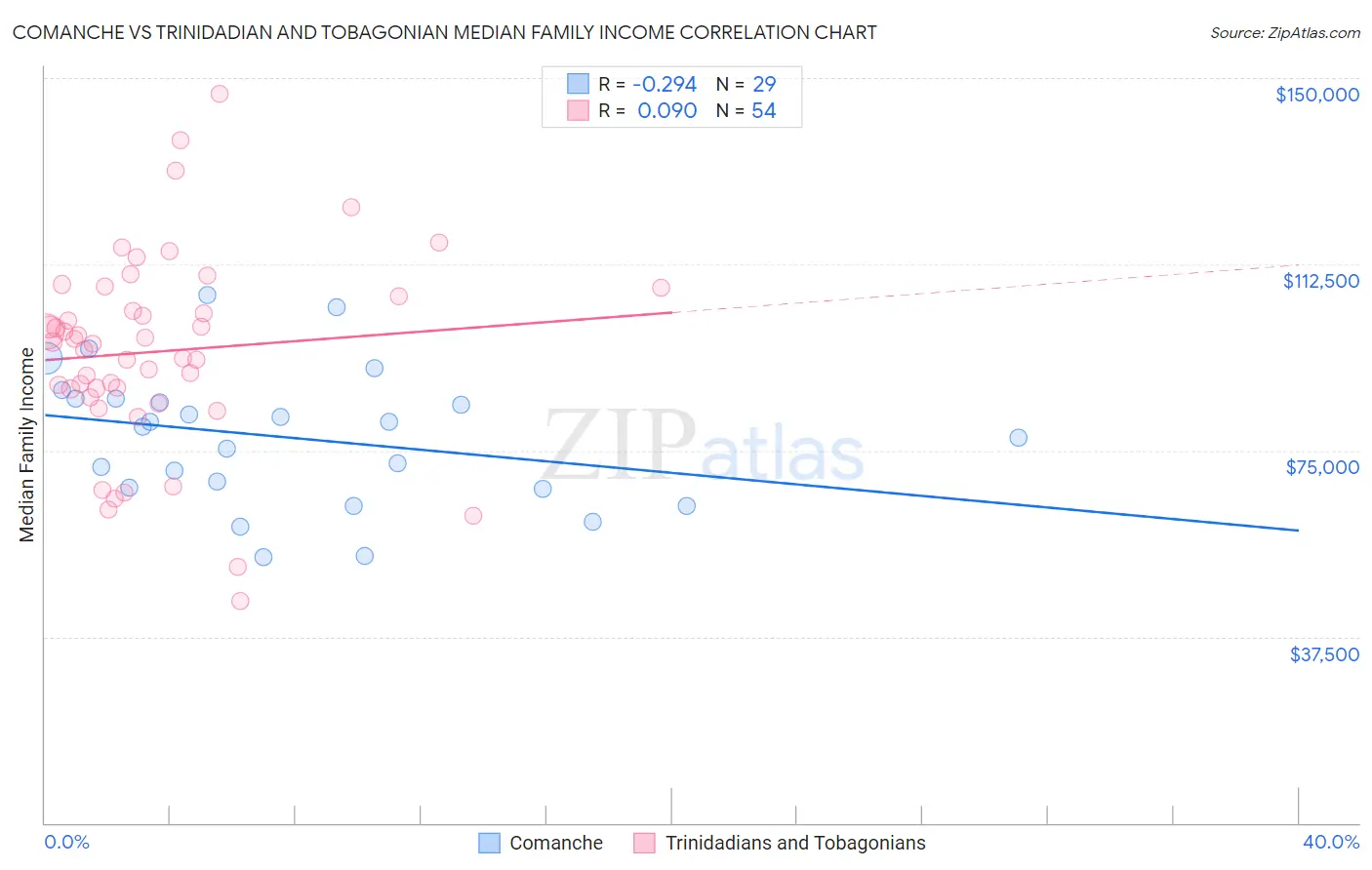 Comanche vs Trinidadian and Tobagonian Median Family Income