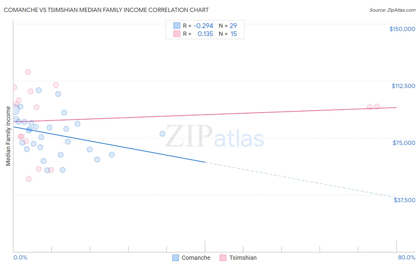Comanche vs Tsimshian Median Family Income