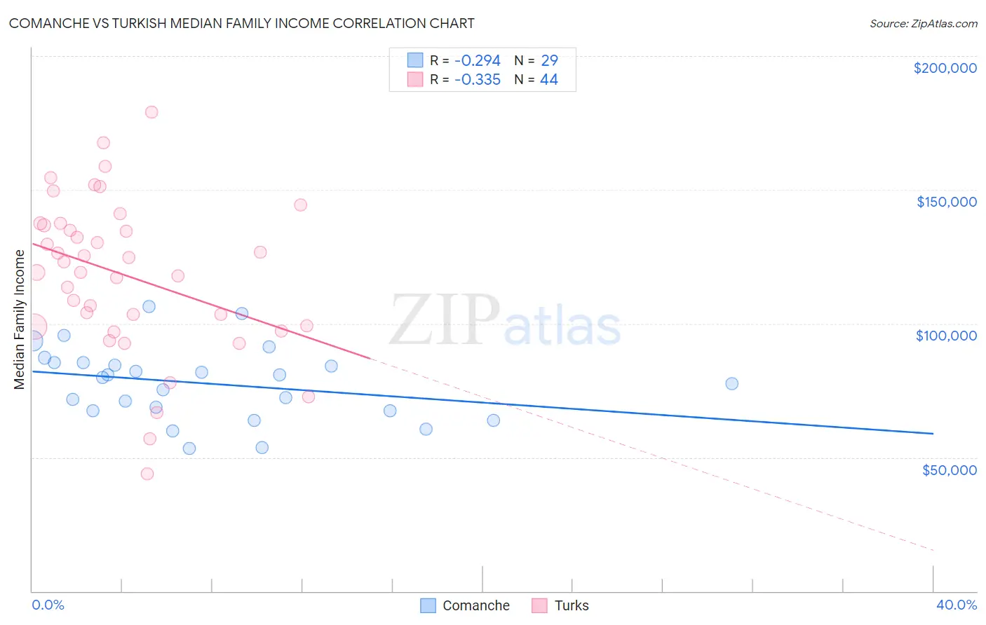 Comanche vs Turkish Median Family Income