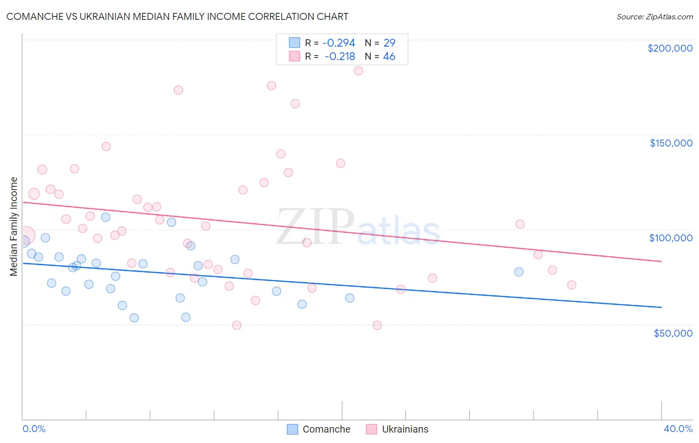 Comanche vs Ukrainian Median Family Income