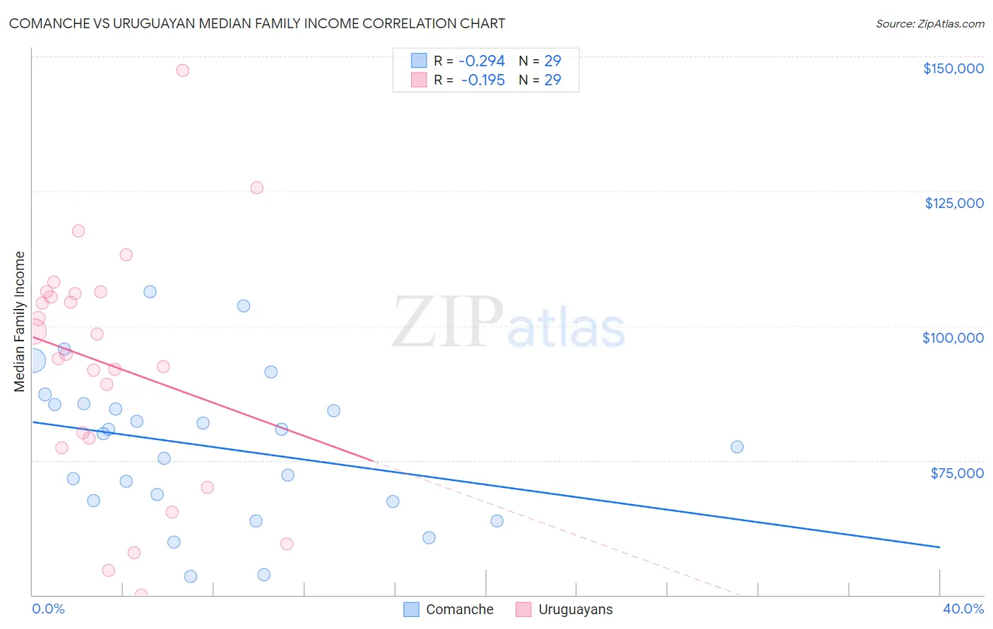 Comanche vs Uruguayan Median Family Income