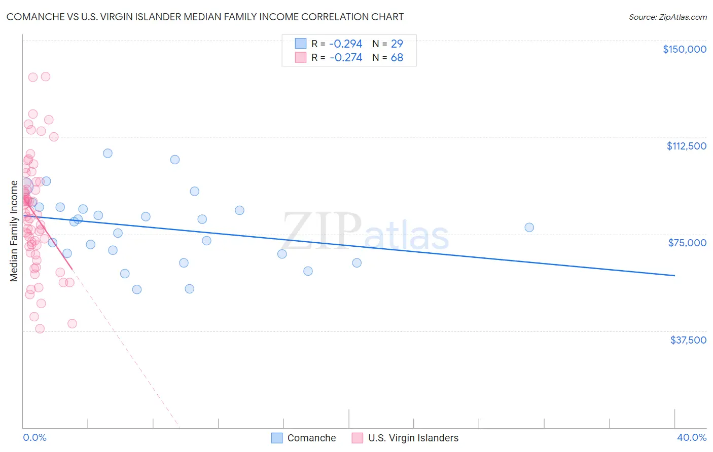 Comanche vs U.S. Virgin Islander Median Family Income