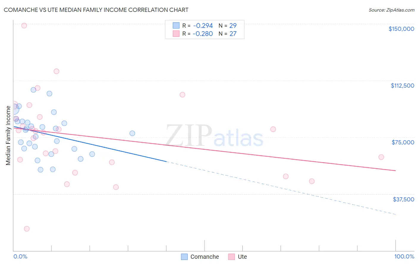 Comanche vs Ute Median Family Income