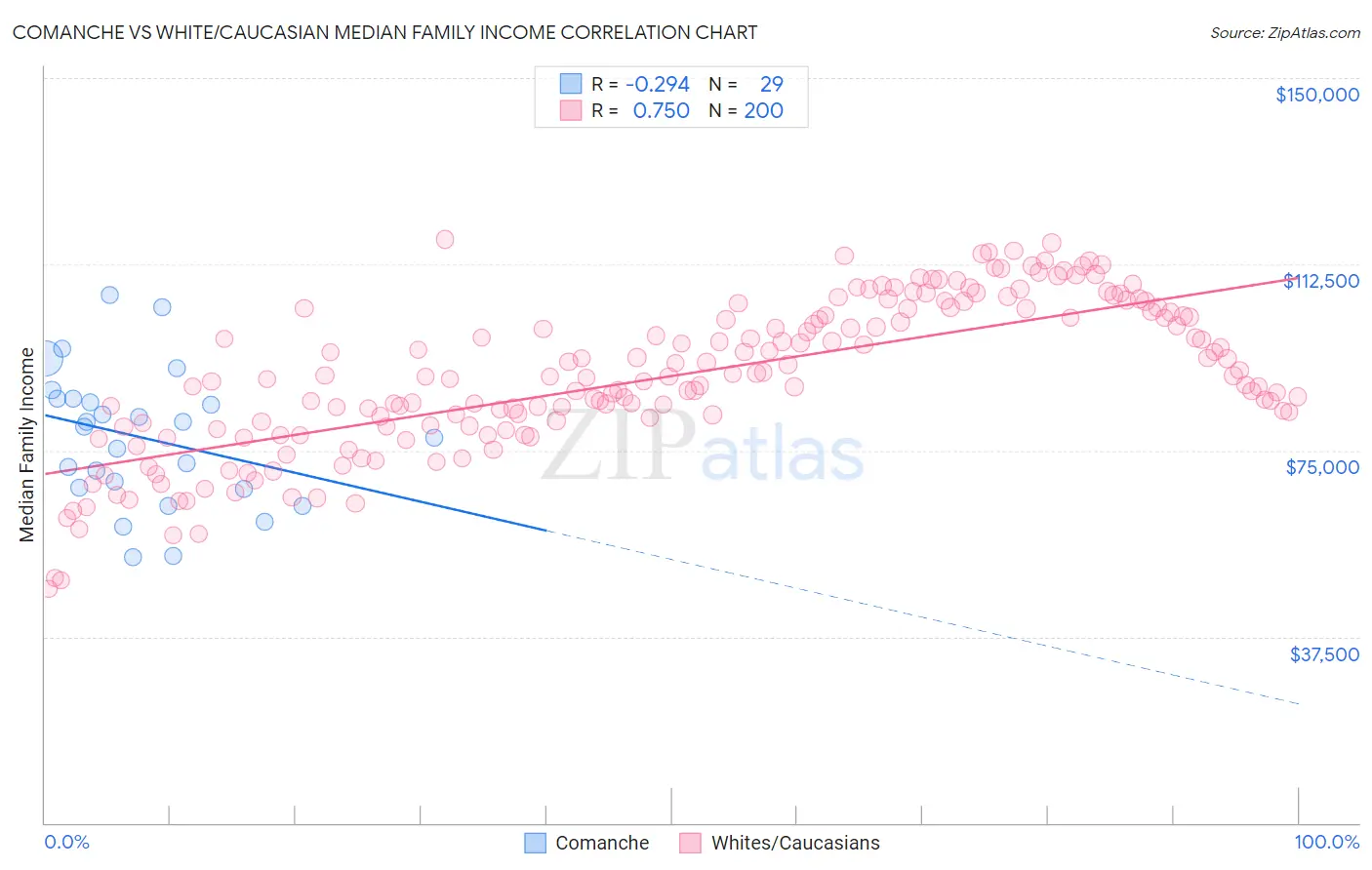 Comanche vs White/Caucasian Median Family Income