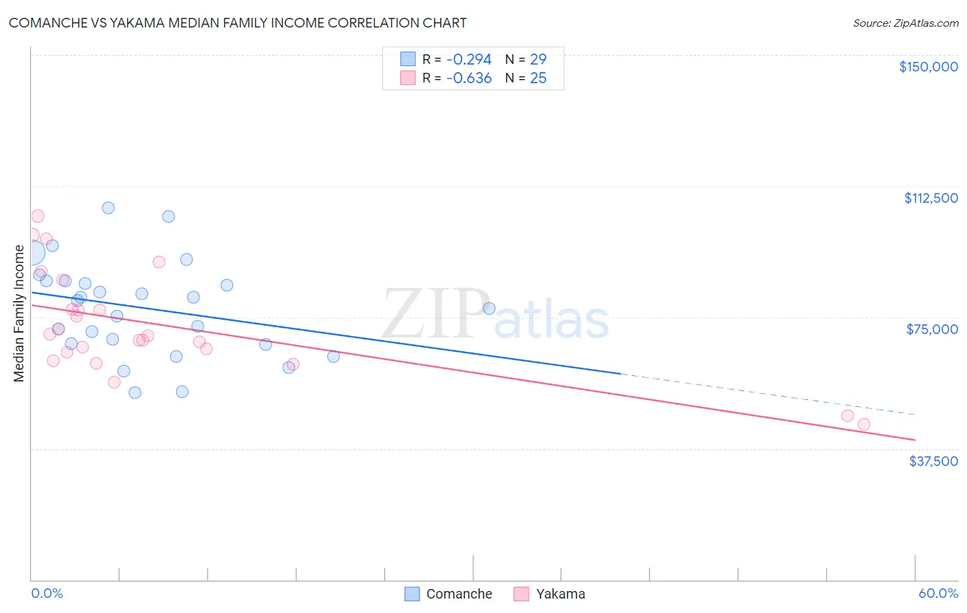 Comanche vs Yakama Median Family Income
