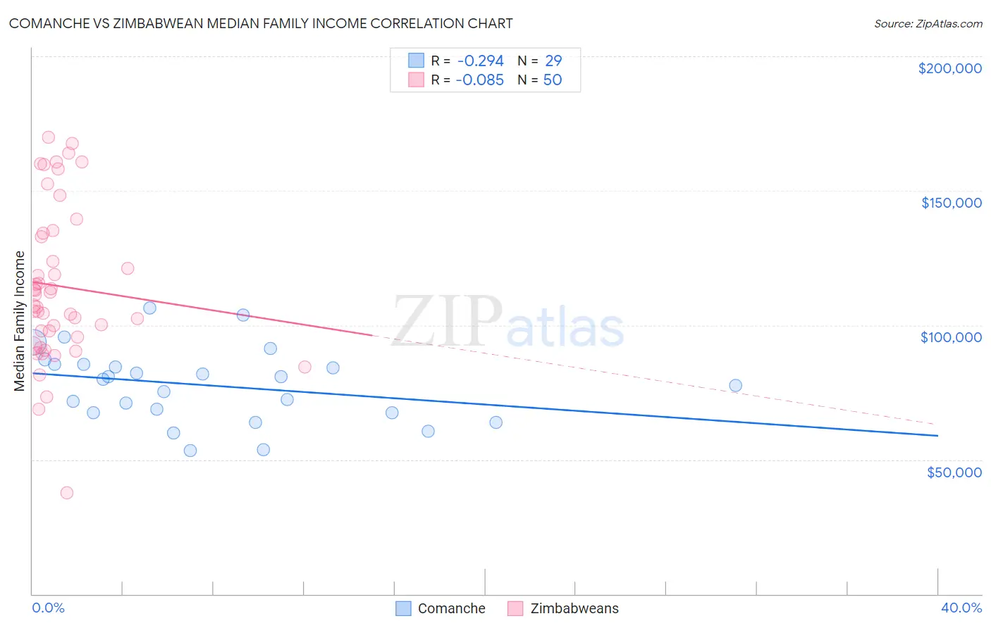 Comanche vs Zimbabwean Median Family Income
