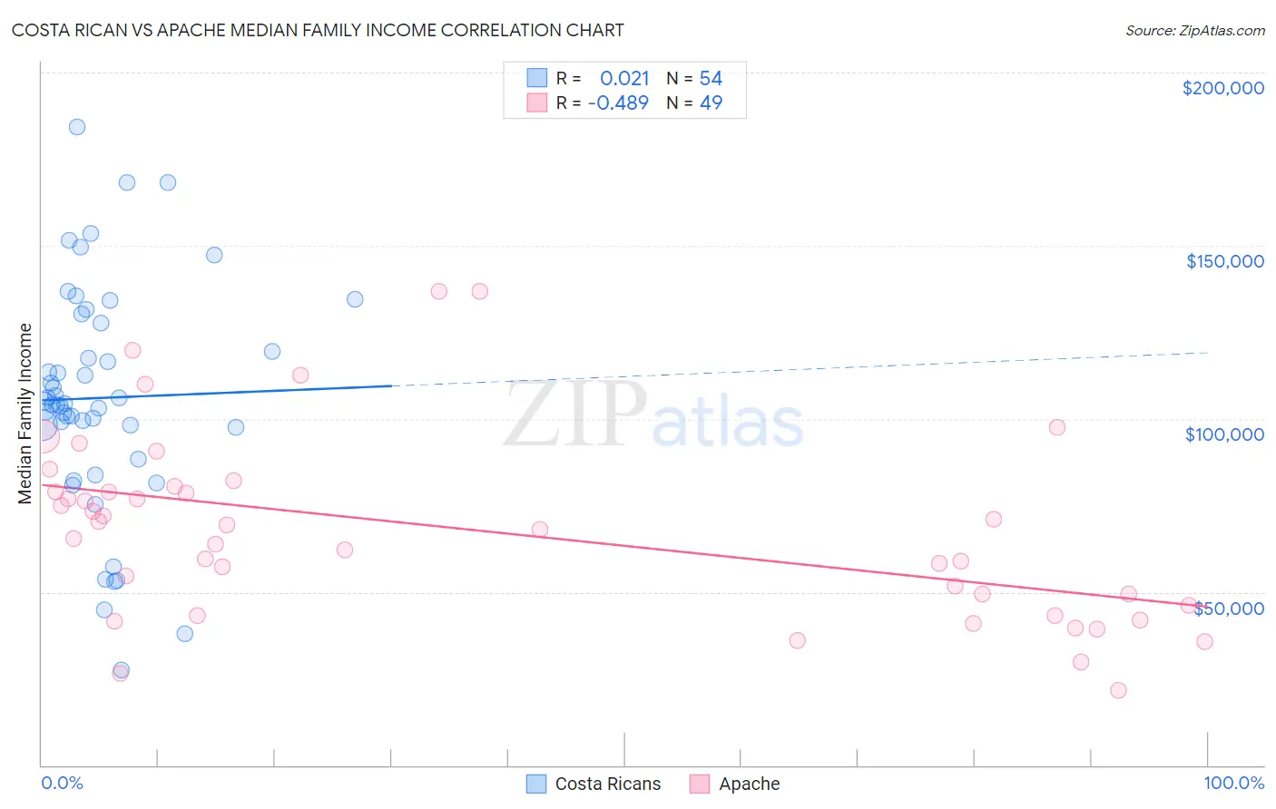 Costa Rican vs Apache Median Family Income