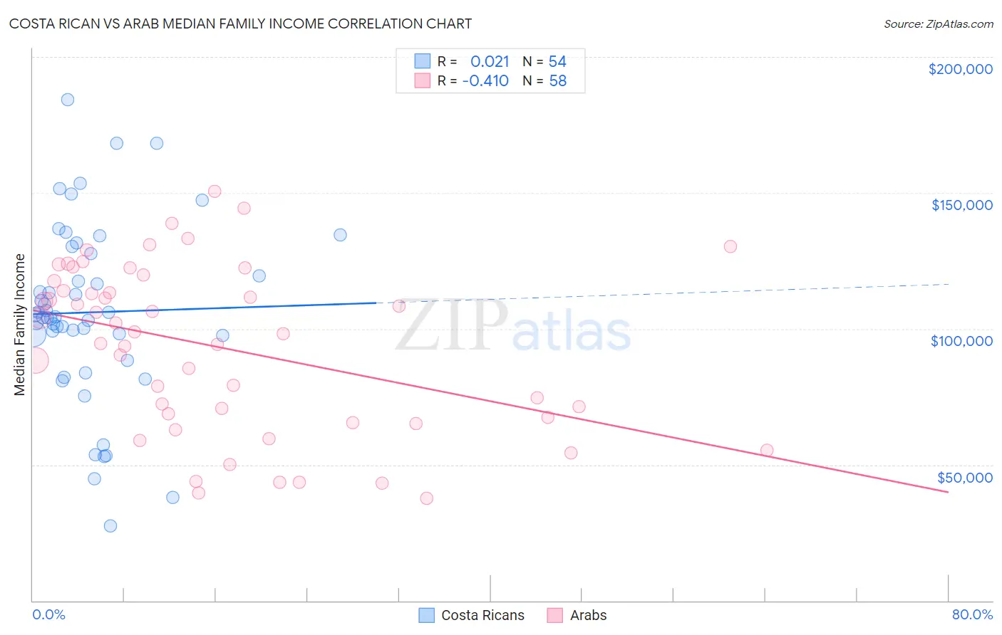 Costa Rican vs Arab Median Family Income