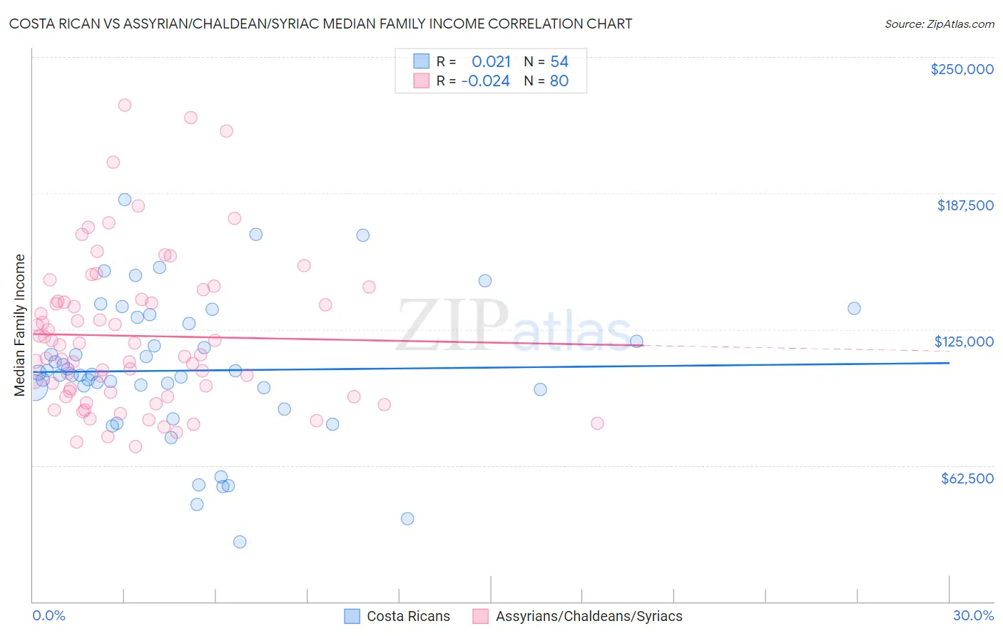 Costa Rican vs Assyrian/Chaldean/Syriac Median Family Income