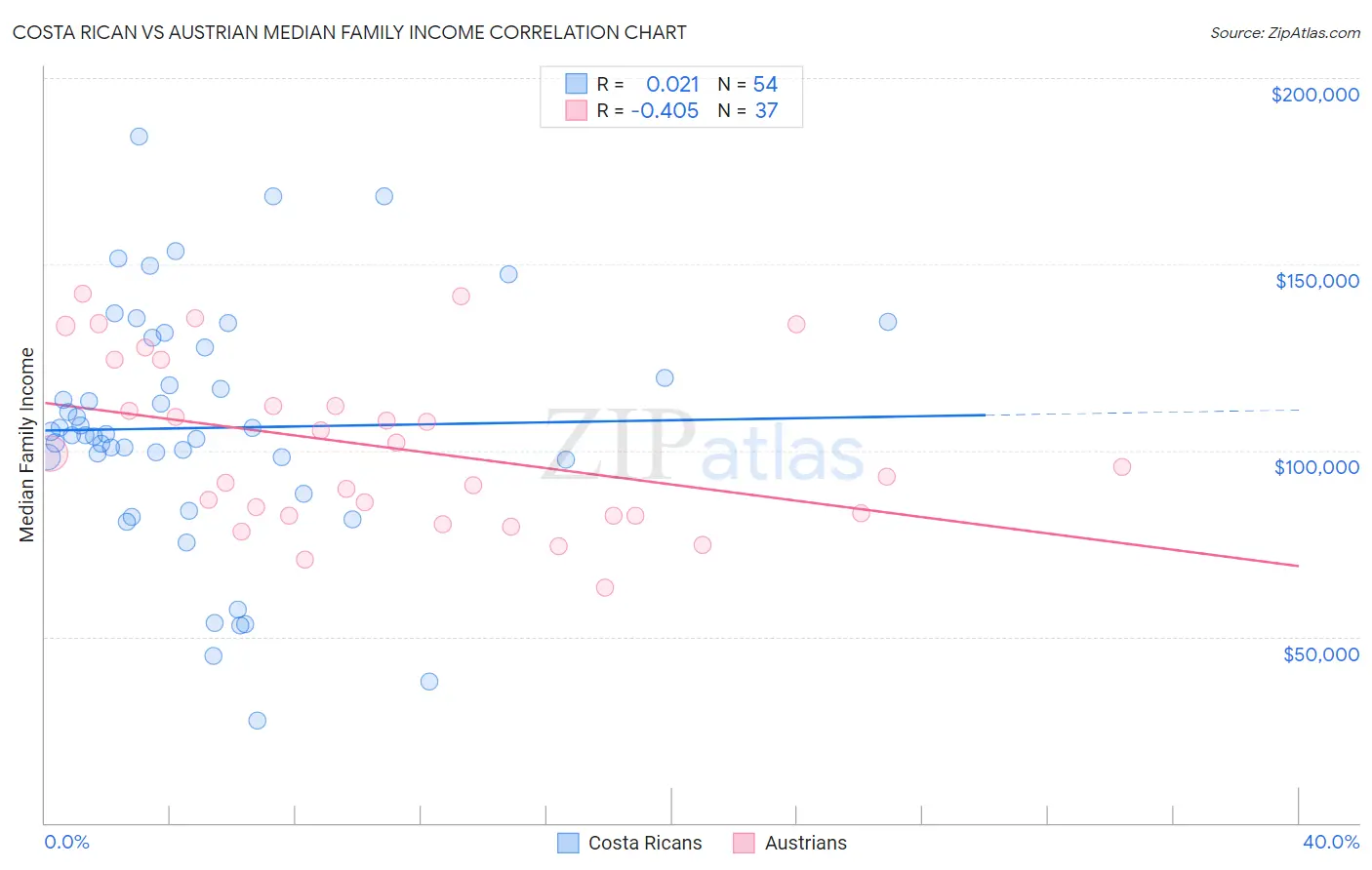 Costa Rican vs Austrian Median Family Income