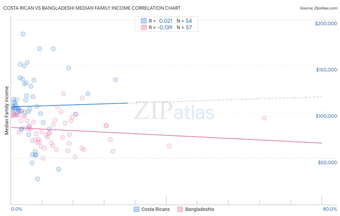 Costa Rican vs Bangladeshi Median Family Income