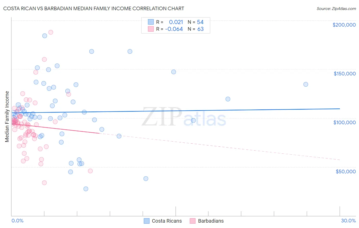 Costa Rican vs Barbadian Median Family Income