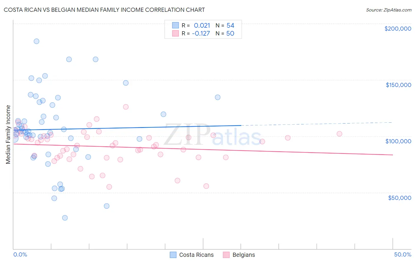 Costa Rican vs Belgian Median Family Income