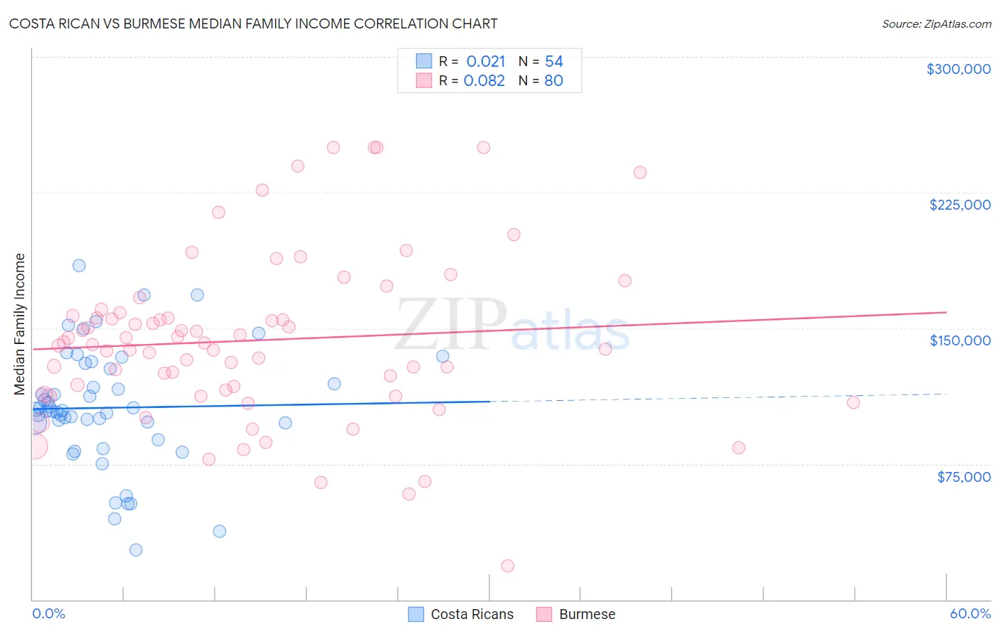 Costa Rican vs Burmese Median Family Income