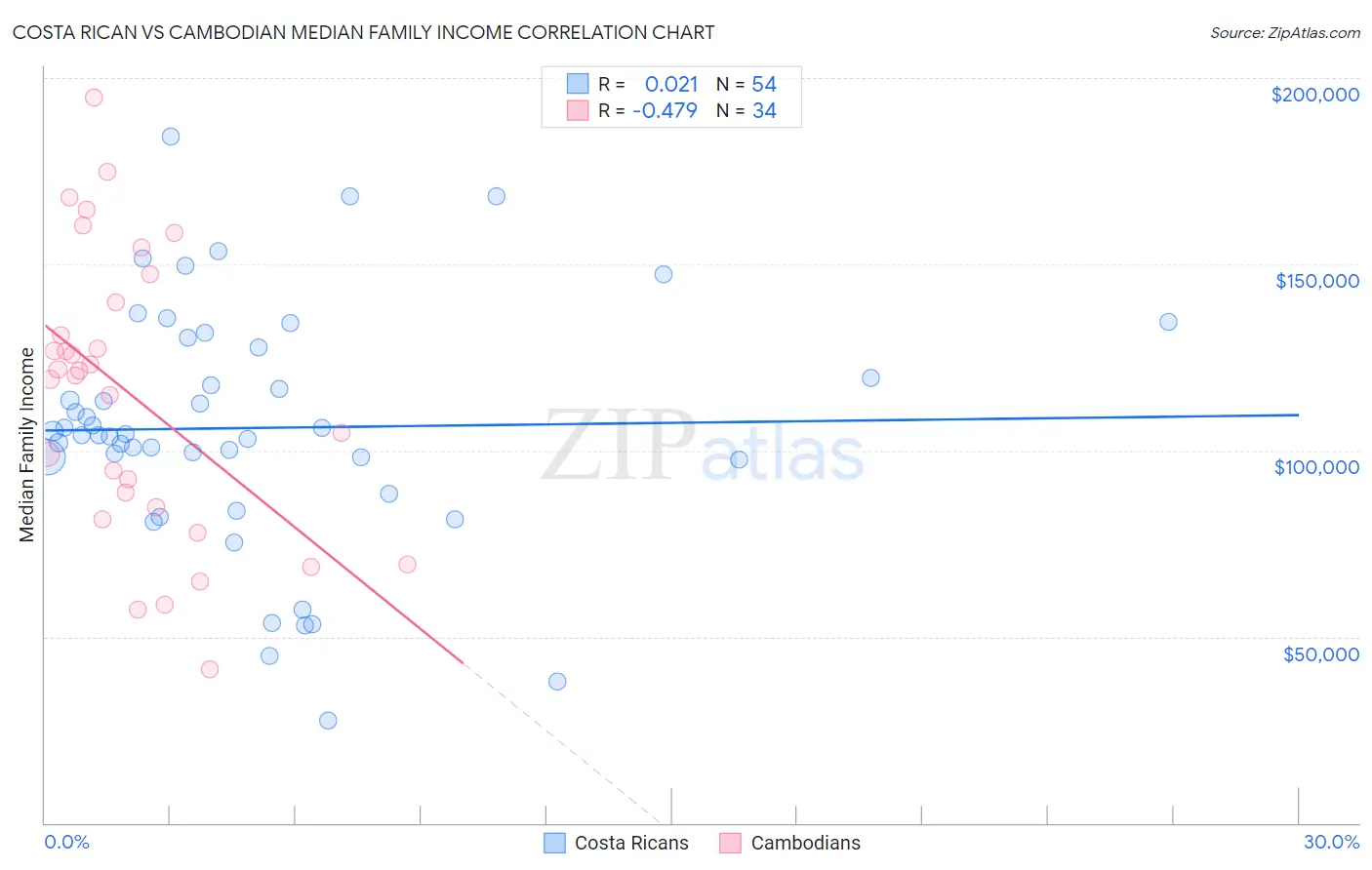 Costa Rican vs Cambodian Median Family Income