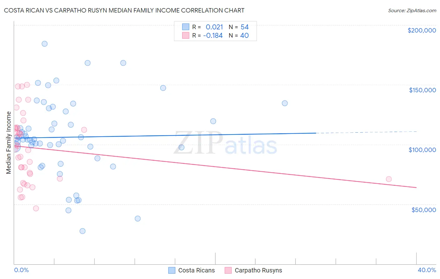 Costa Rican vs Carpatho Rusyn Median Family Income