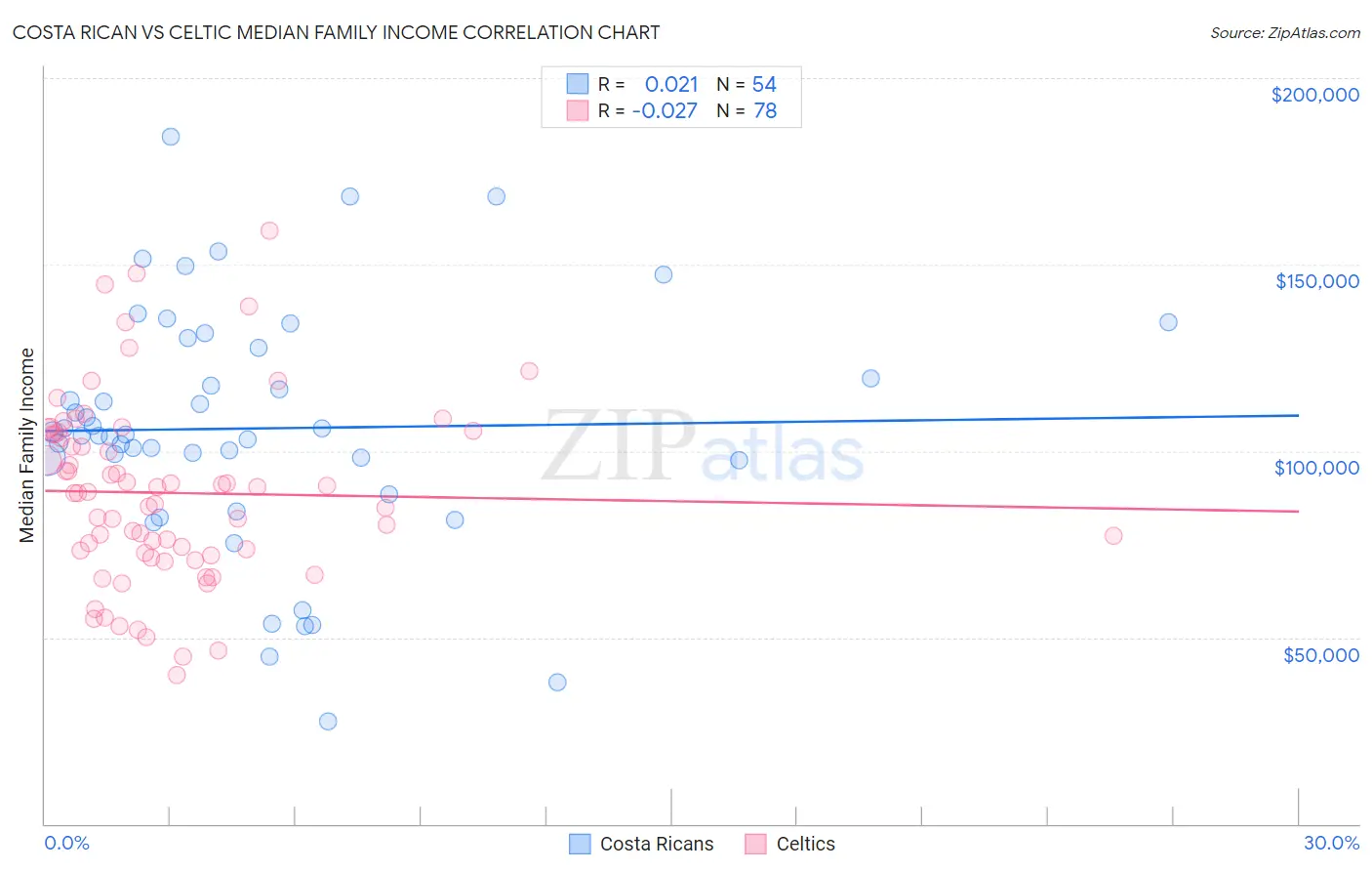 Costa Rican vs Celtic Median Family Income