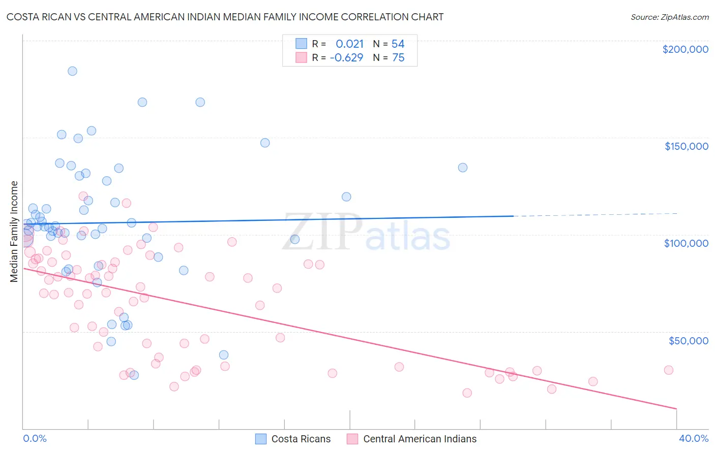 Costa Rican vs Central American Indian Median Family Income