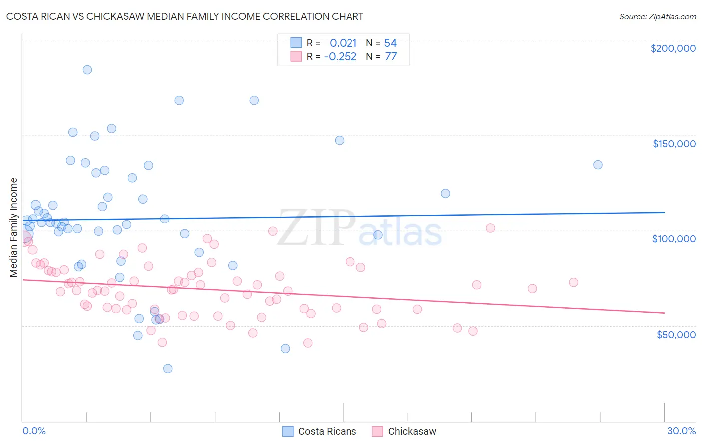 Costa Rican vs Chickasaw Median Family Income