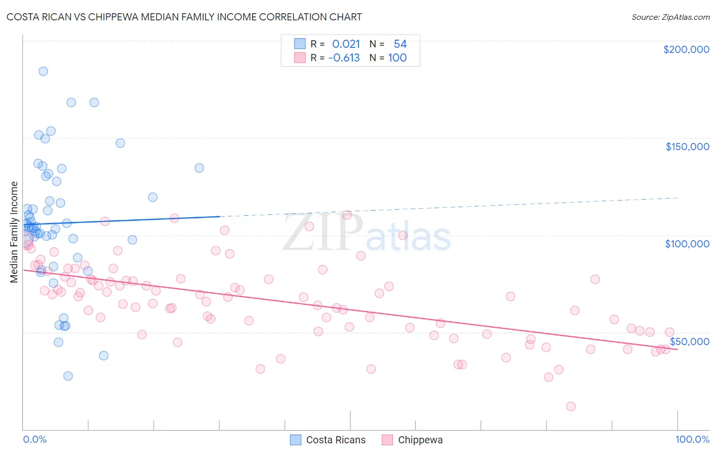 Costa Rican vs Chippewa Median Family Income