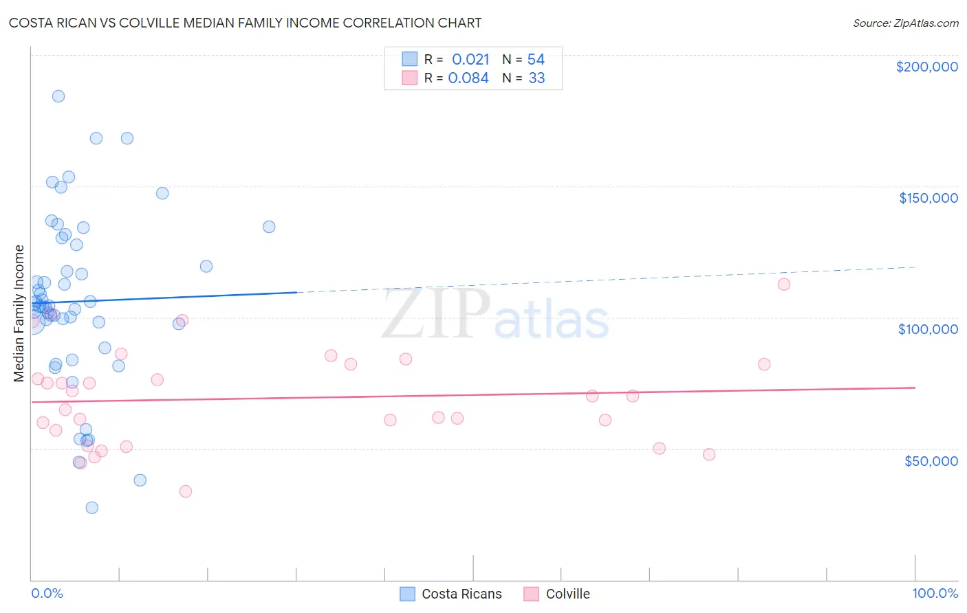 Costa Rican vs Colville Median Family Income