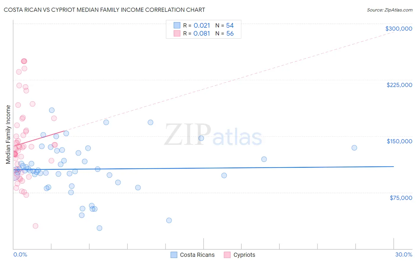 Costa Rican vs Cypriot Median Family Income