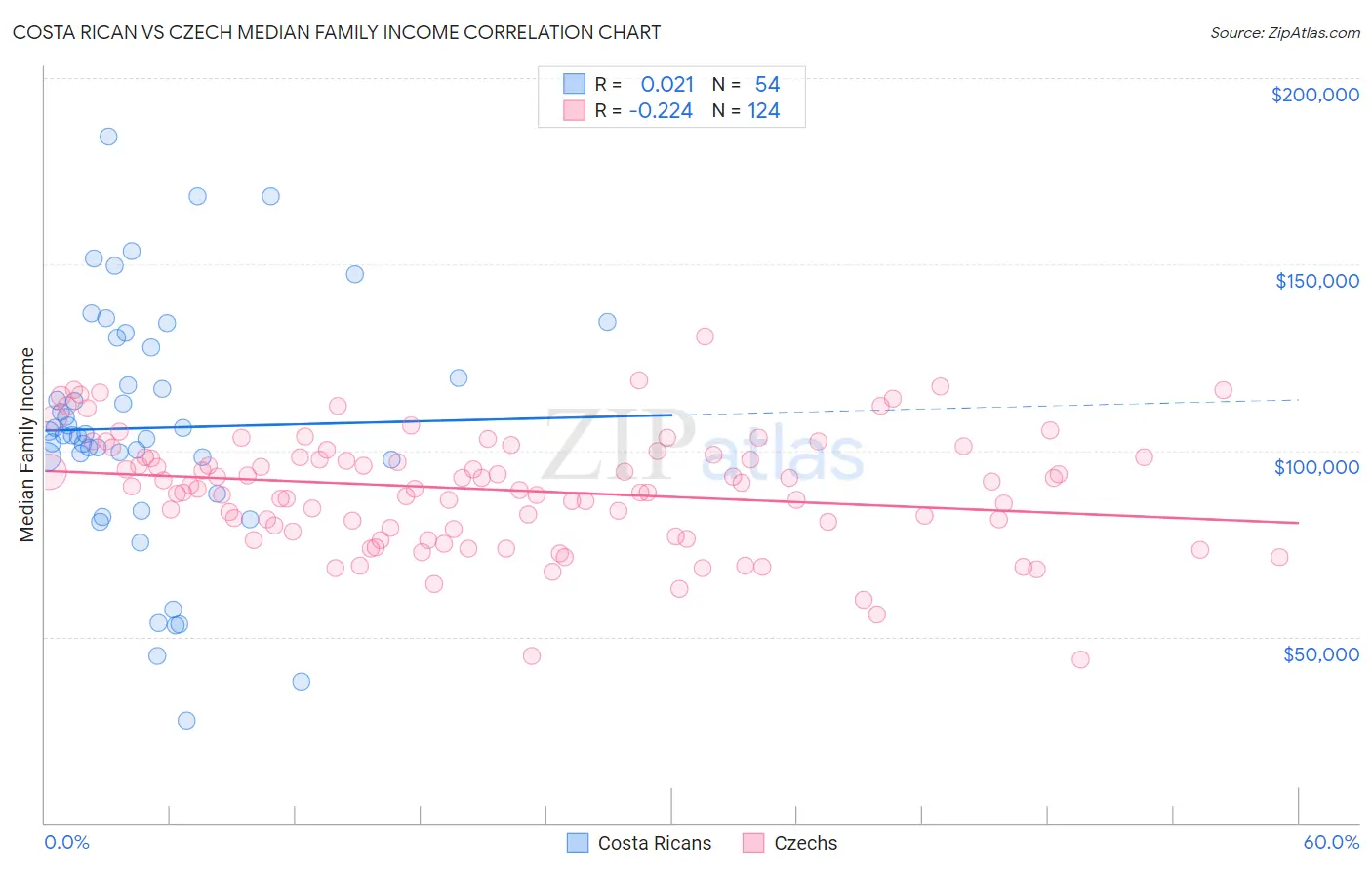 Costa Rican vs Czech Median Family Income