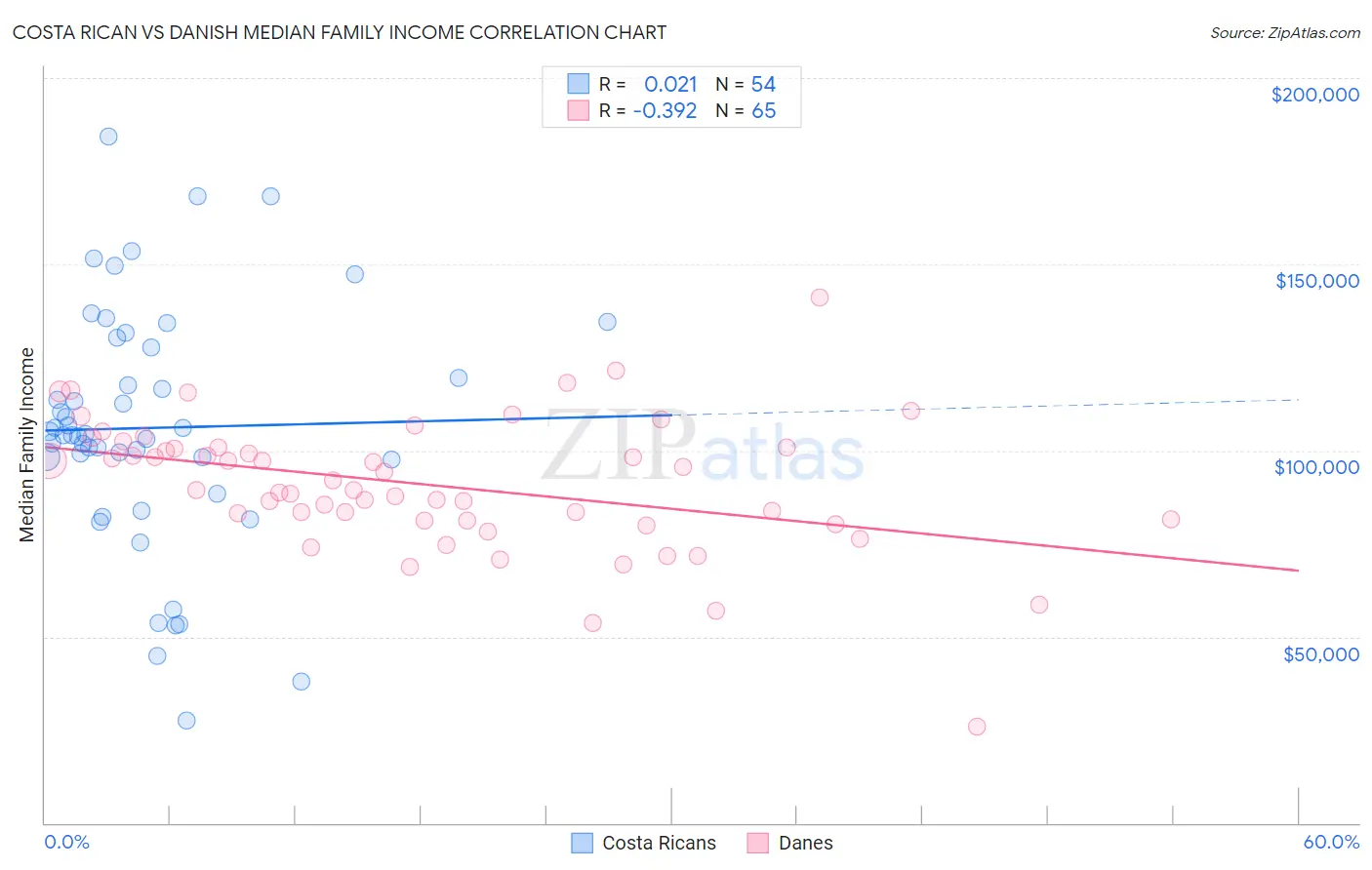 Costa Rican vs Danish Median Family Income