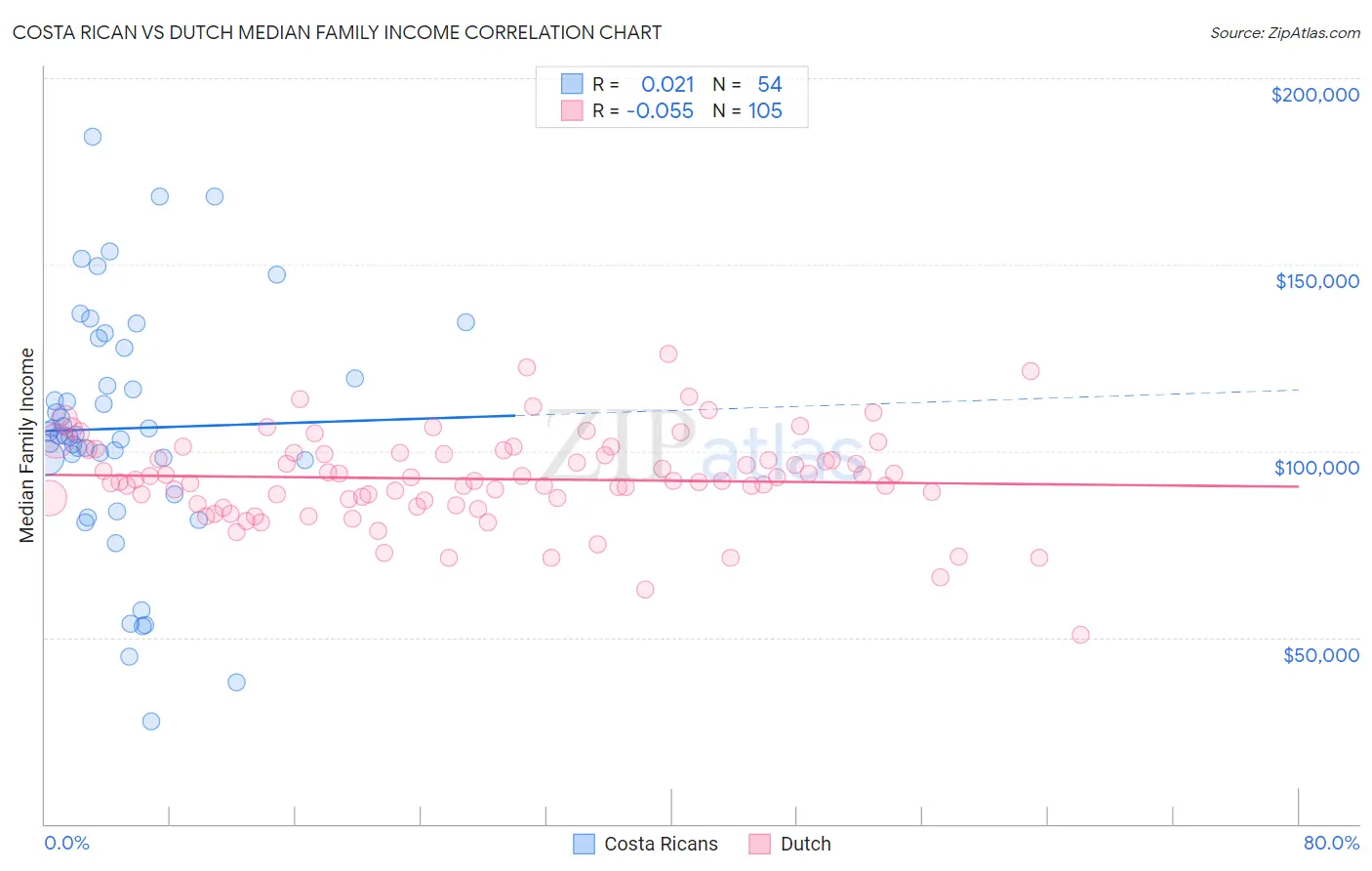 Costa Rican vs Dutch Median Family Income