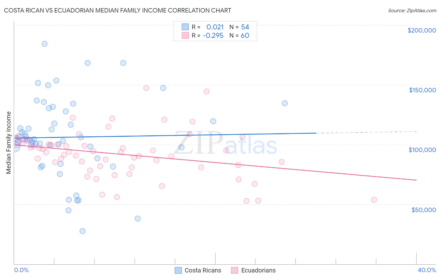 Costa Rican vs Ecuadorian Median Family Income