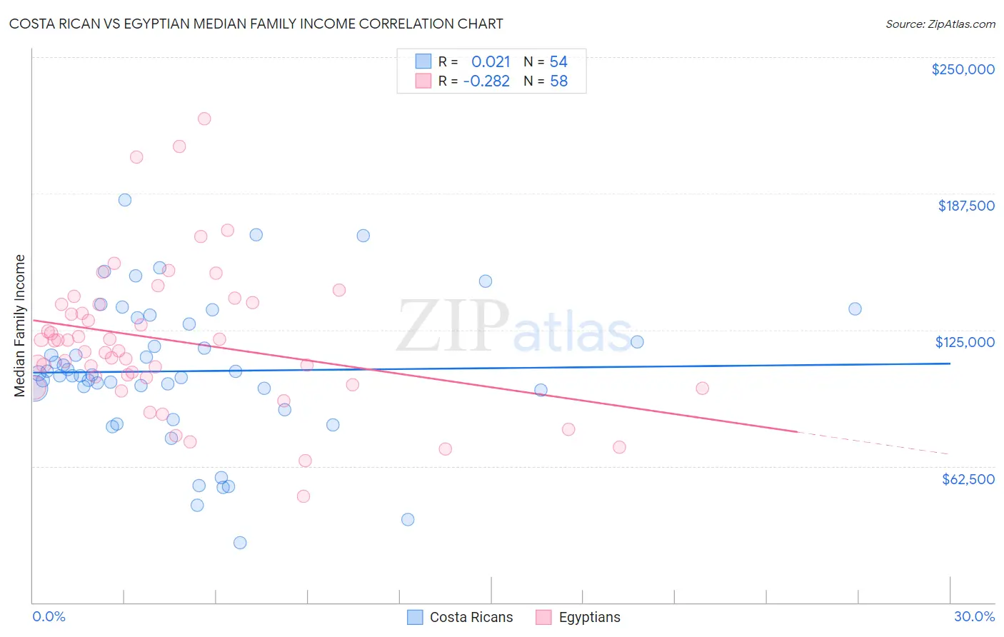 Costa Rican vs Egyptian Median Family Income