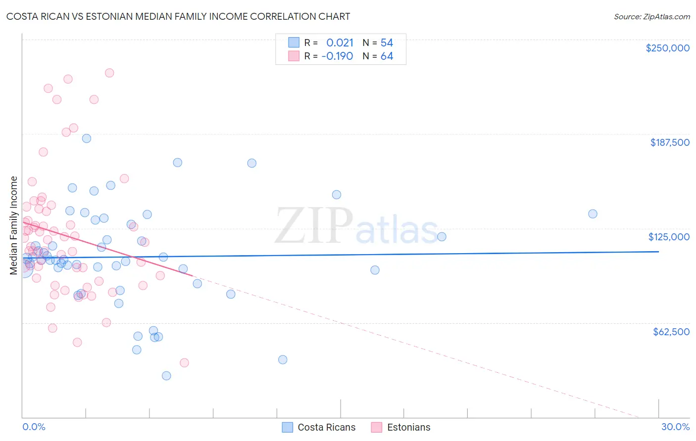 Costa Rican vs Estonian Median Family Income