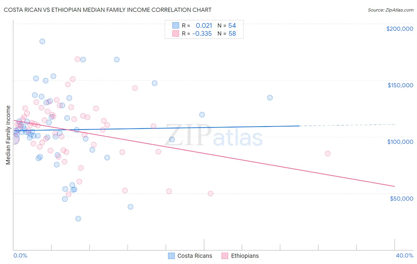 Costa Rican vs Ethiopian Median Family Income