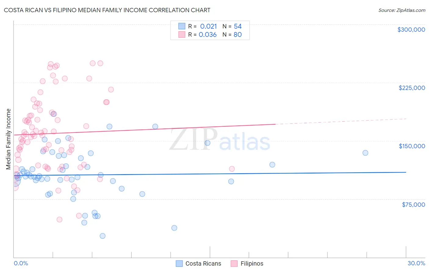 Costa Rican vs Filipino Median Family Income