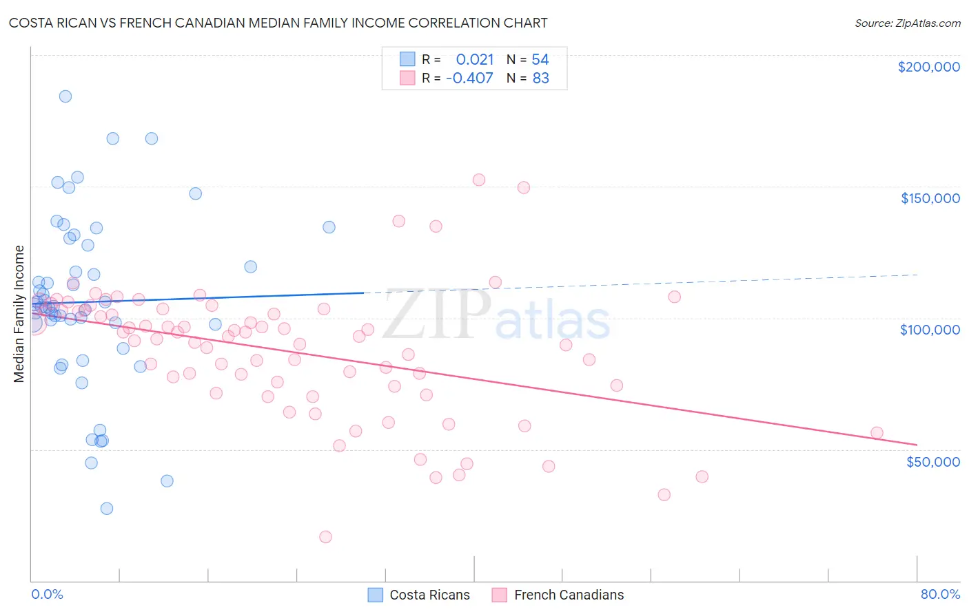 Costa Rican vs French Canadian Median Family Income
