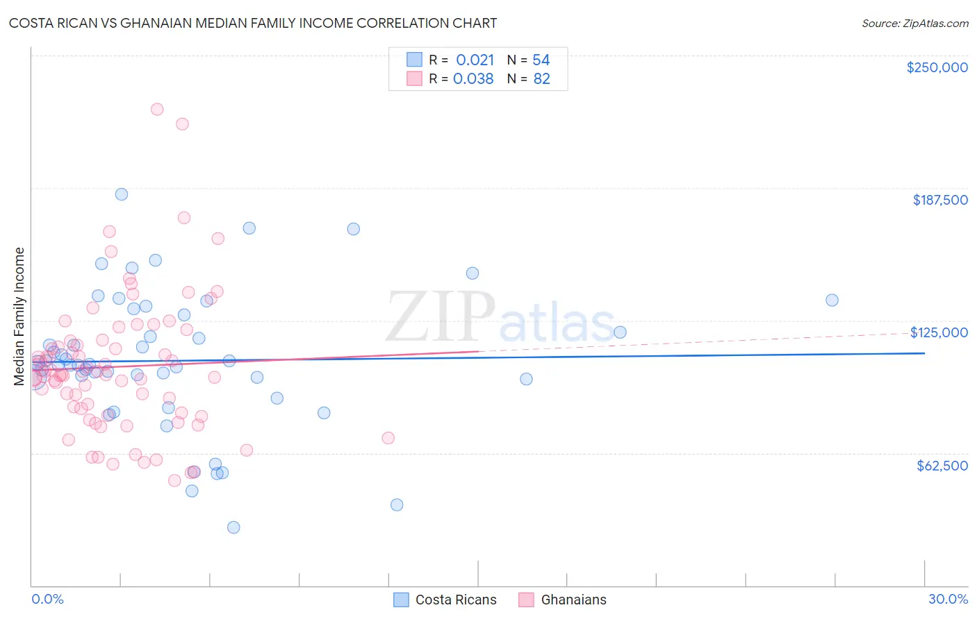 Costa Rican vs Ghanaian Median Family Income