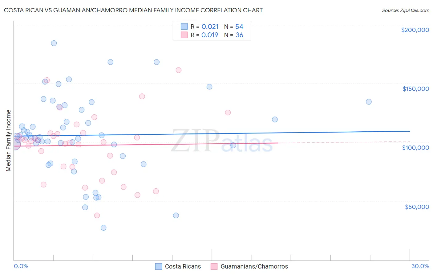 Costa Rican vs Guamanian/Chamorro Median Family Income