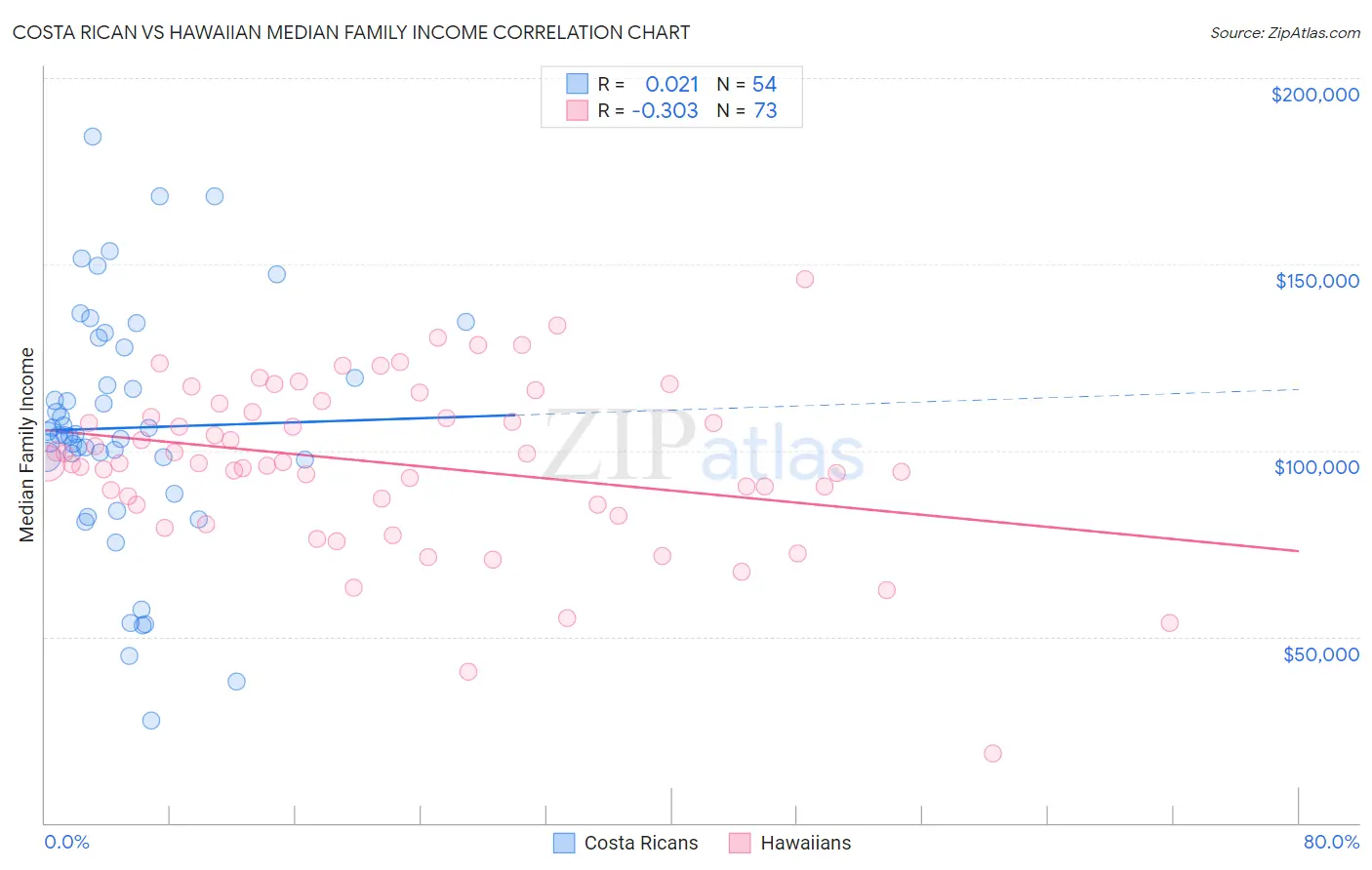 Costa Rican vs Hawaiian Median Family Income