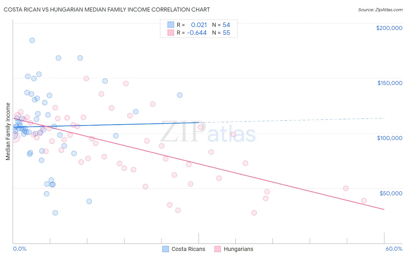 Costa Rican vs Hungarian Median Family Income