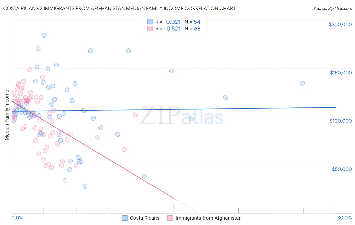 Costa Rican vs Immigrants from Afghanistan Median Family Income