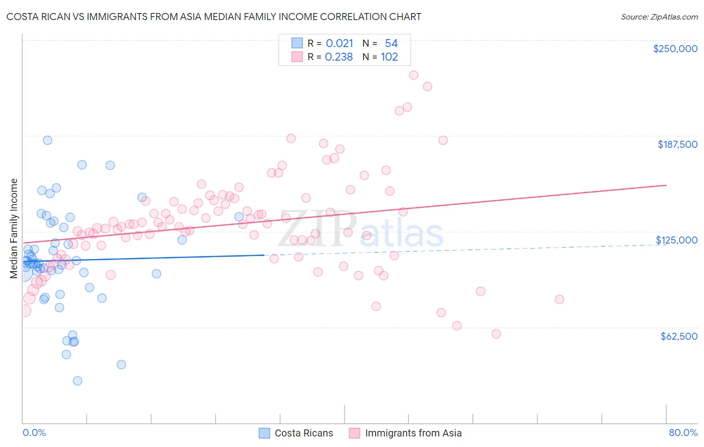 Costa Rican vs Immigrants from Asia Median Family Income