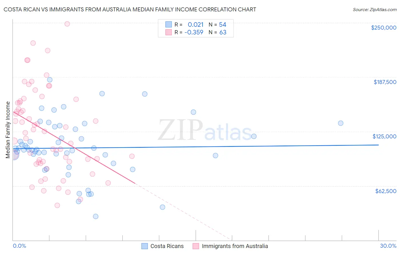 Costa Rican vs Immigrants from Australia Median Family Income
